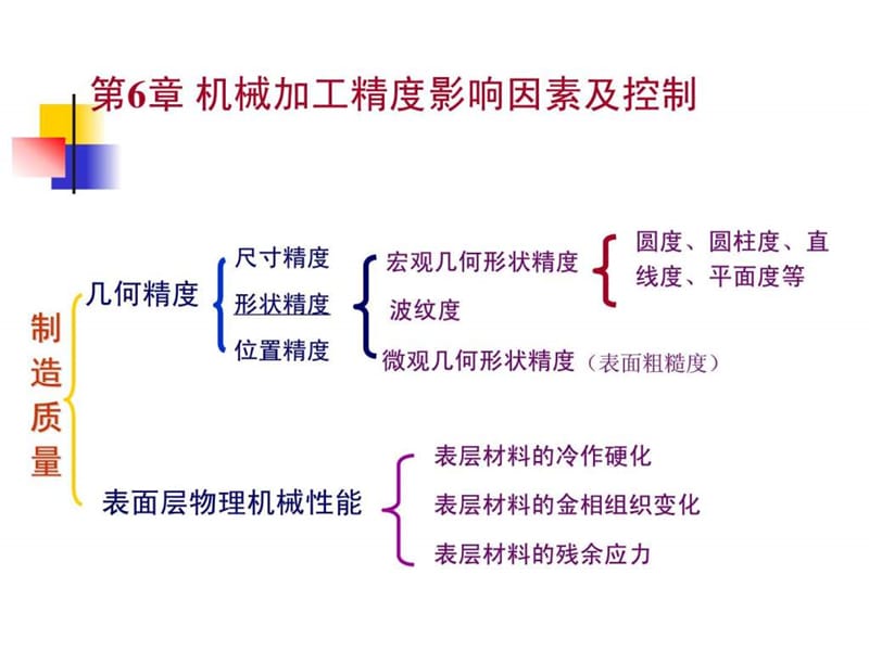 机械制造技术基础课件第六章.ppt_第1页