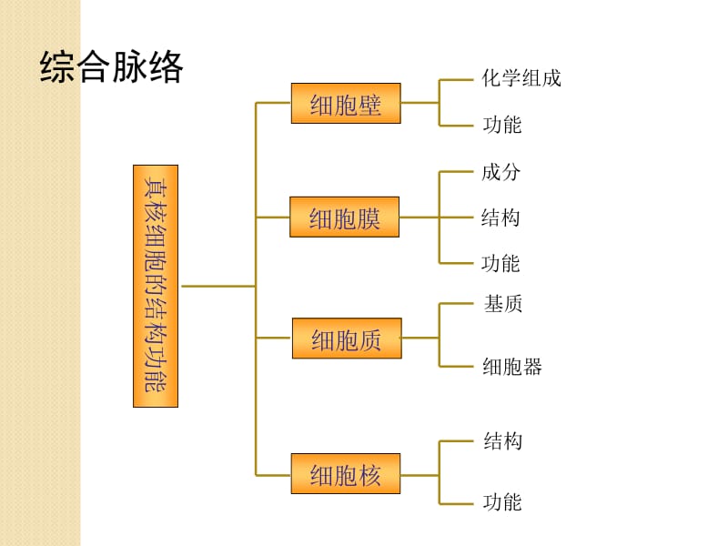 生物：第三章《细胞的结构和功能》课件(苏教版必修1).ppt_第3页