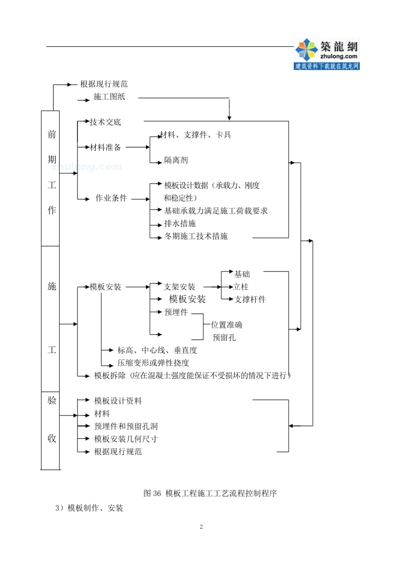 kr模板工程施工工艺流程控制程序图(早拆模体系构造图).doc_第2页