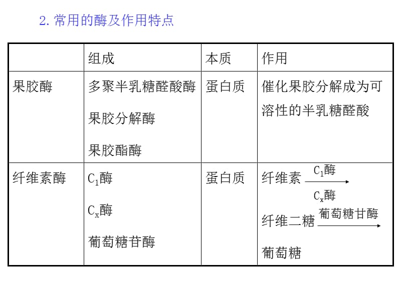 生物一轮复习酶的研究与应用.ppt_第3页