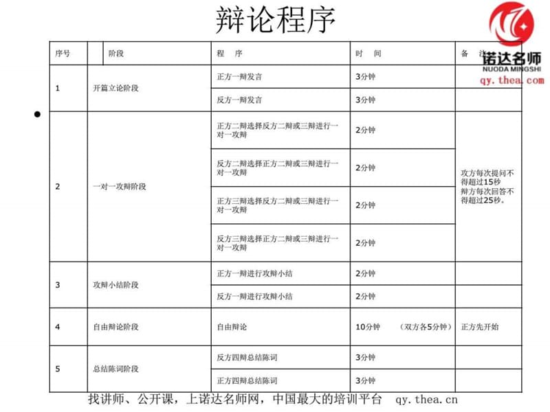 演讲辩论技巧培训(严建江)-诺达名师网.ppt.ppt_第2页