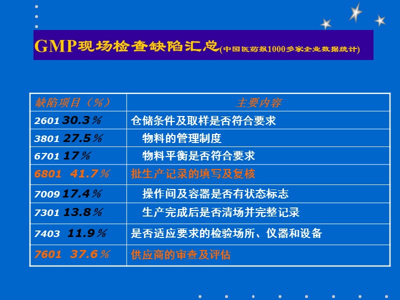 制药企业GMP自检培训.ppt_第2页