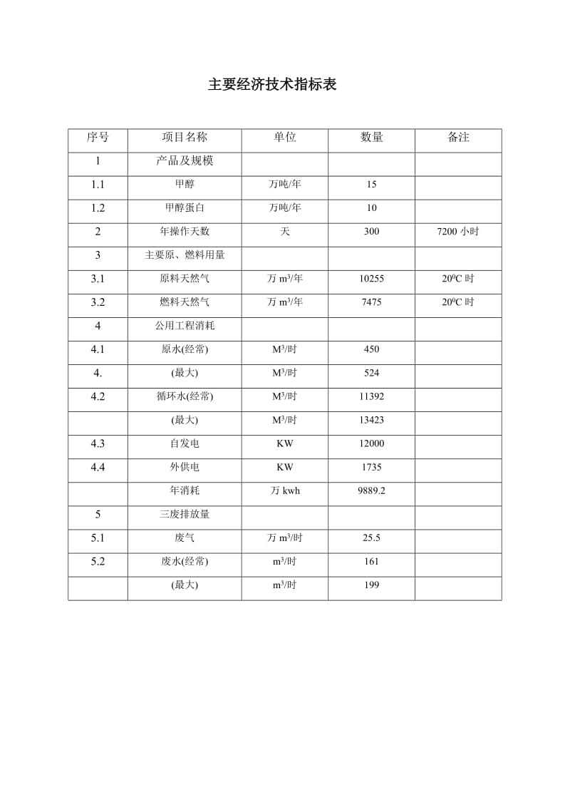 ki年产10万吨甲醇蛋白项目预可行性研究报告.doc_第3页