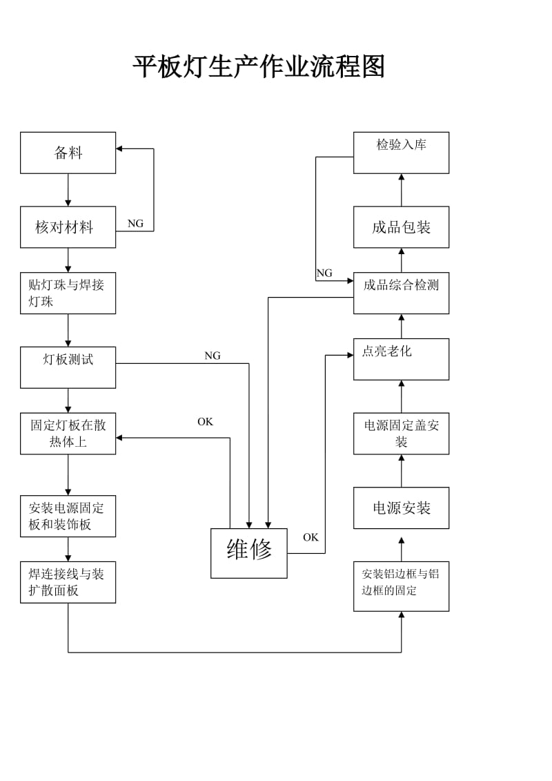 LED平板灯_面板灯生产工艺及作业指导书1.doc_第1页