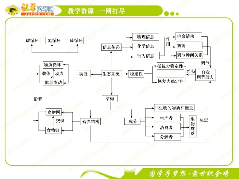 生物：第5章《生态系统及其稳定性 章末归纳总结》课件(新人教版必修3).ppt_第2页