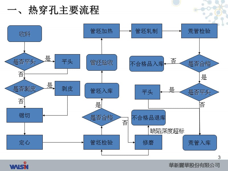 生产流程培训课件(热穿孔) (NXPowerLite).ppt_第3页