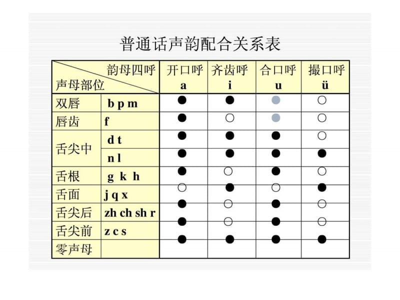 现代汉语语音 五 普通话音节.ppt_第1页