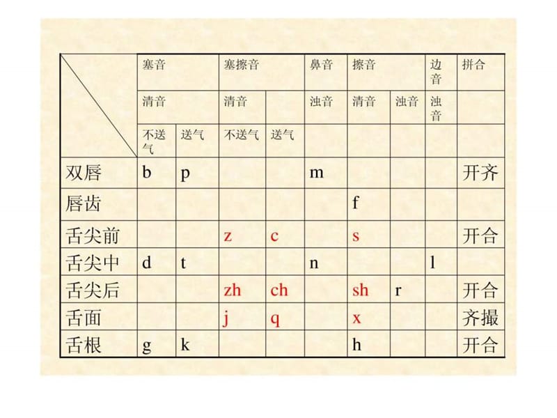 现代汉语语音 五 普通话音节.ppt_第2页