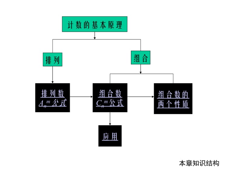 排列与组合综合应用.ppt_第2页