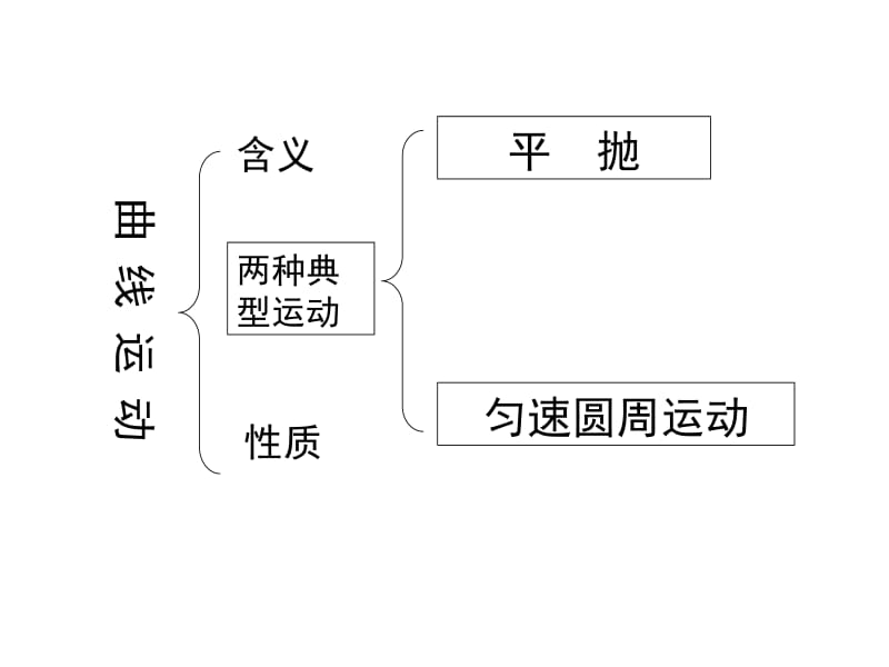 曲线运动单元复习.ppt_第2页