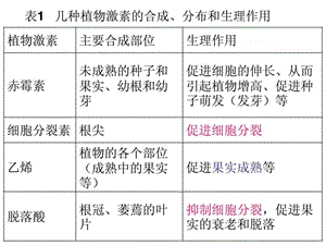 探索生长素类似物促进插条生根的最适浓度.ppt.ppt