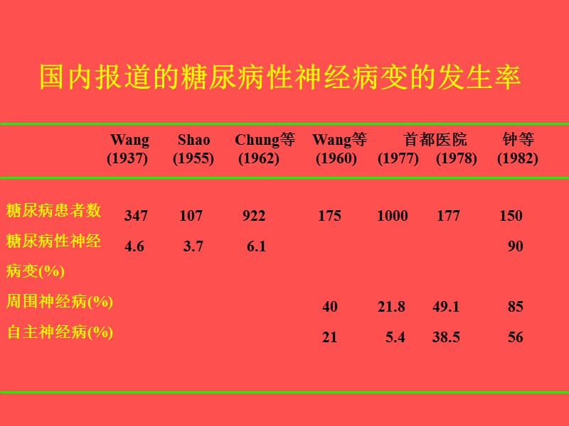 糖尿病性神经病变.ppt_第2页