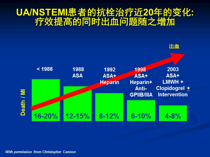 贫血与出血对冠心病预后的影响.ppt_第3页