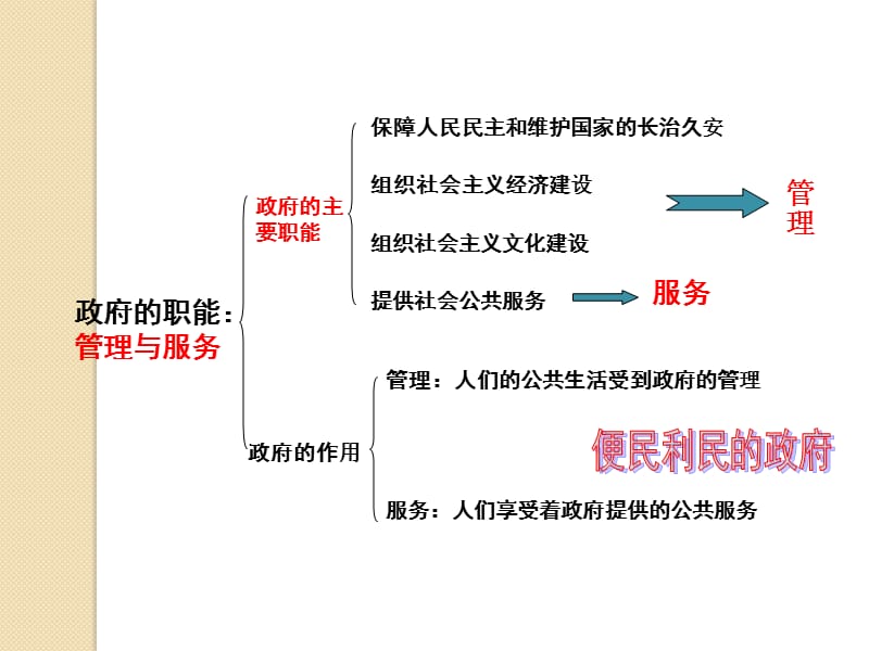 政治：2.3.1《政府的职能：管理与服务》课件4(新人教版必修2).ppt_第2页