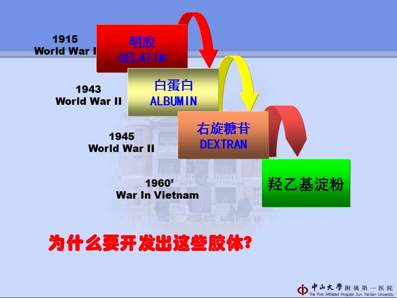 液体复苏-胶体的地位-管向东.ppt_第3页