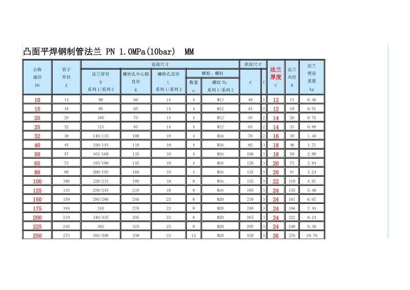 uc[资料]平焊钢制管法兰标准.doc_第2页