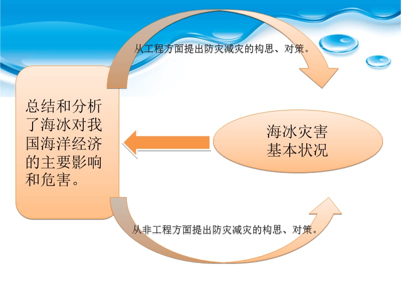 海冰灾害与防御对策.ppt_第2页