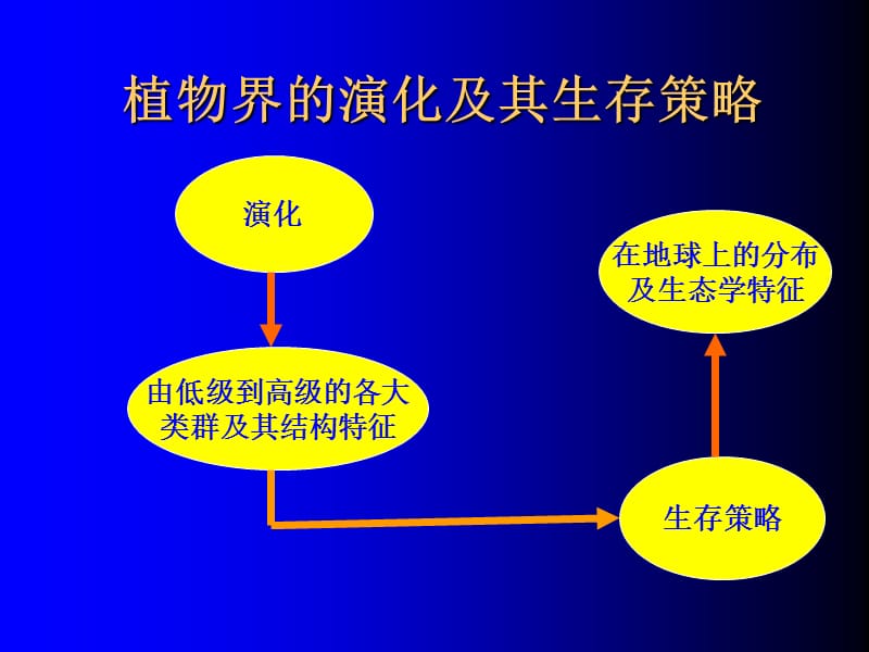 植物界的演化及其生存策略-临床.ppt_第1页