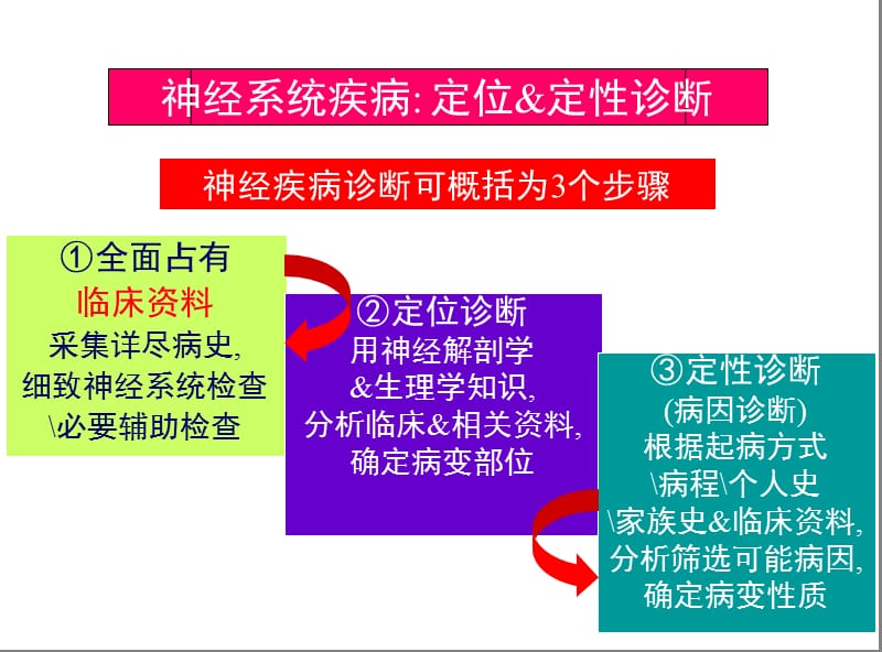 神经系统疾病定位定性诊断.ppt_第3页