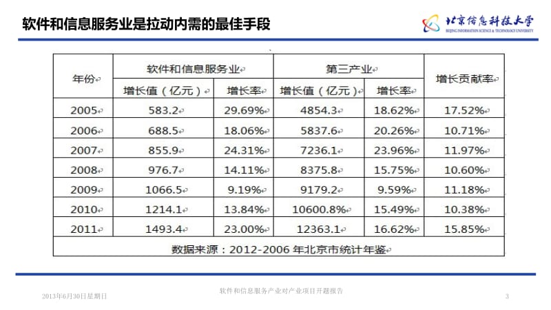 软件和信息服务产业对产业项目开题报告.ppt_第3页