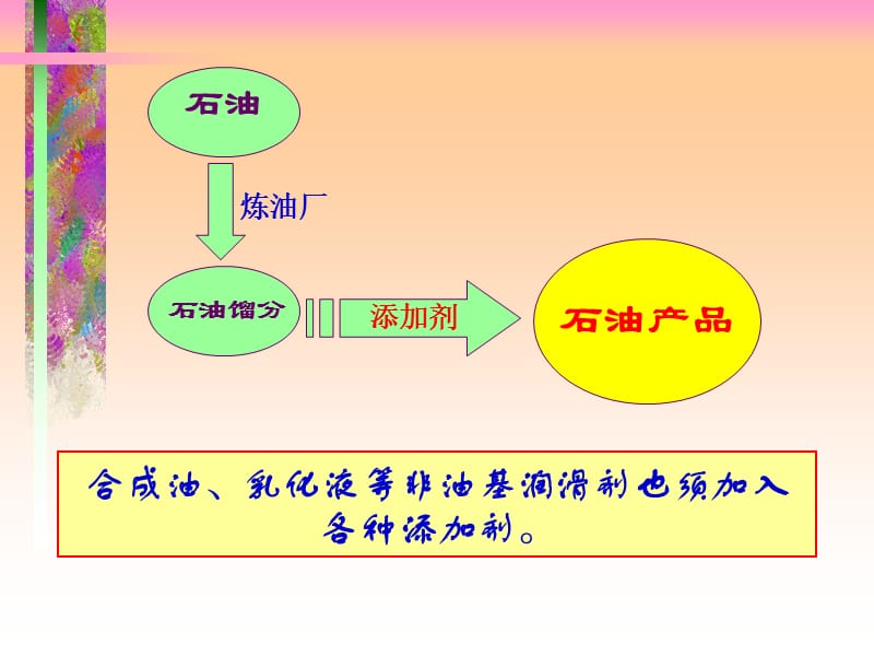 油品添加剂概论.ppt_第3页