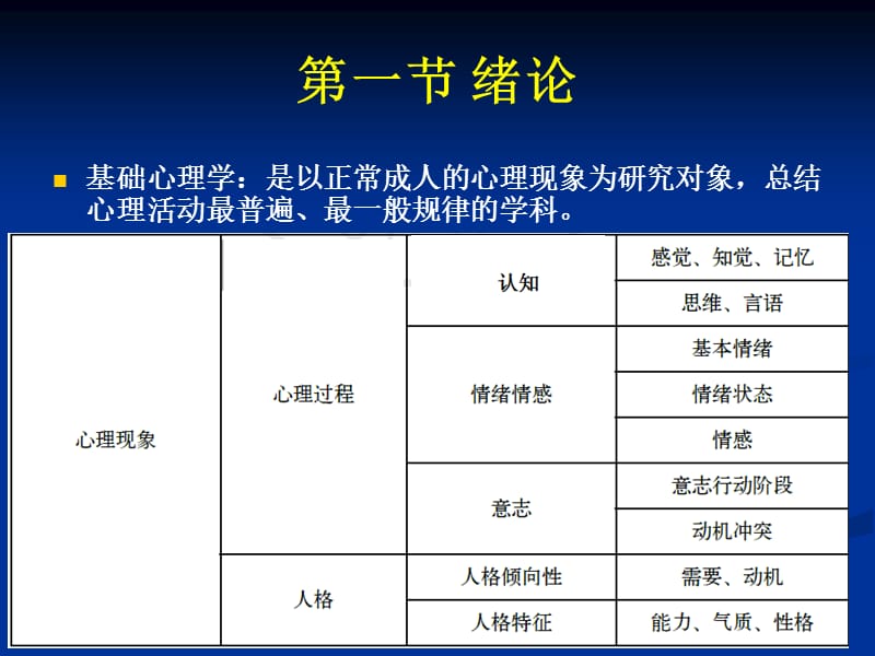 心理咨询考试串讲2012,2,6.ppt_第3页