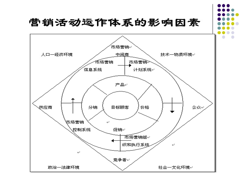 市场营销ppt课件第4章 营销环境与竞争.ppt_第2页