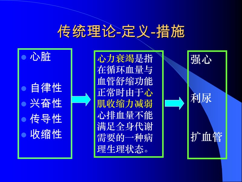 舒张心力衰竭历史与现状.ppt_第3页