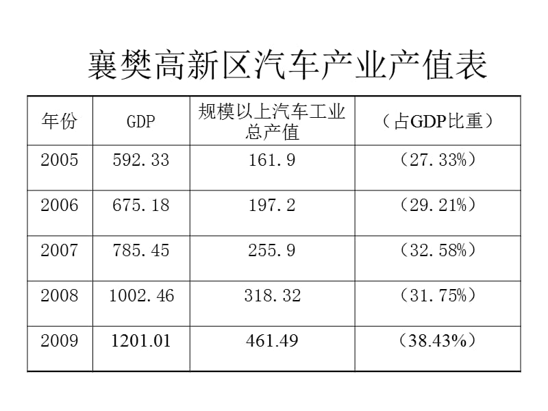 襄樊市汽车产业集群的现状与发展演说.ppt_第2页