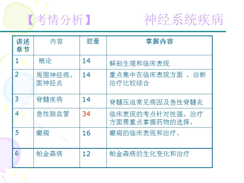 神经系统疾病.ppt_第2页