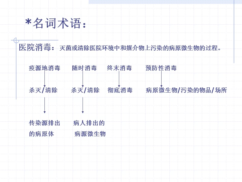 消毒技术规范的理解与实施.ppt_第3页