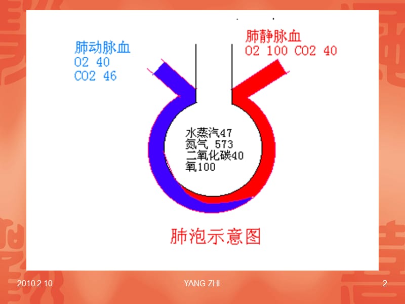 血气分析的基本概修订版.ppt_第2页