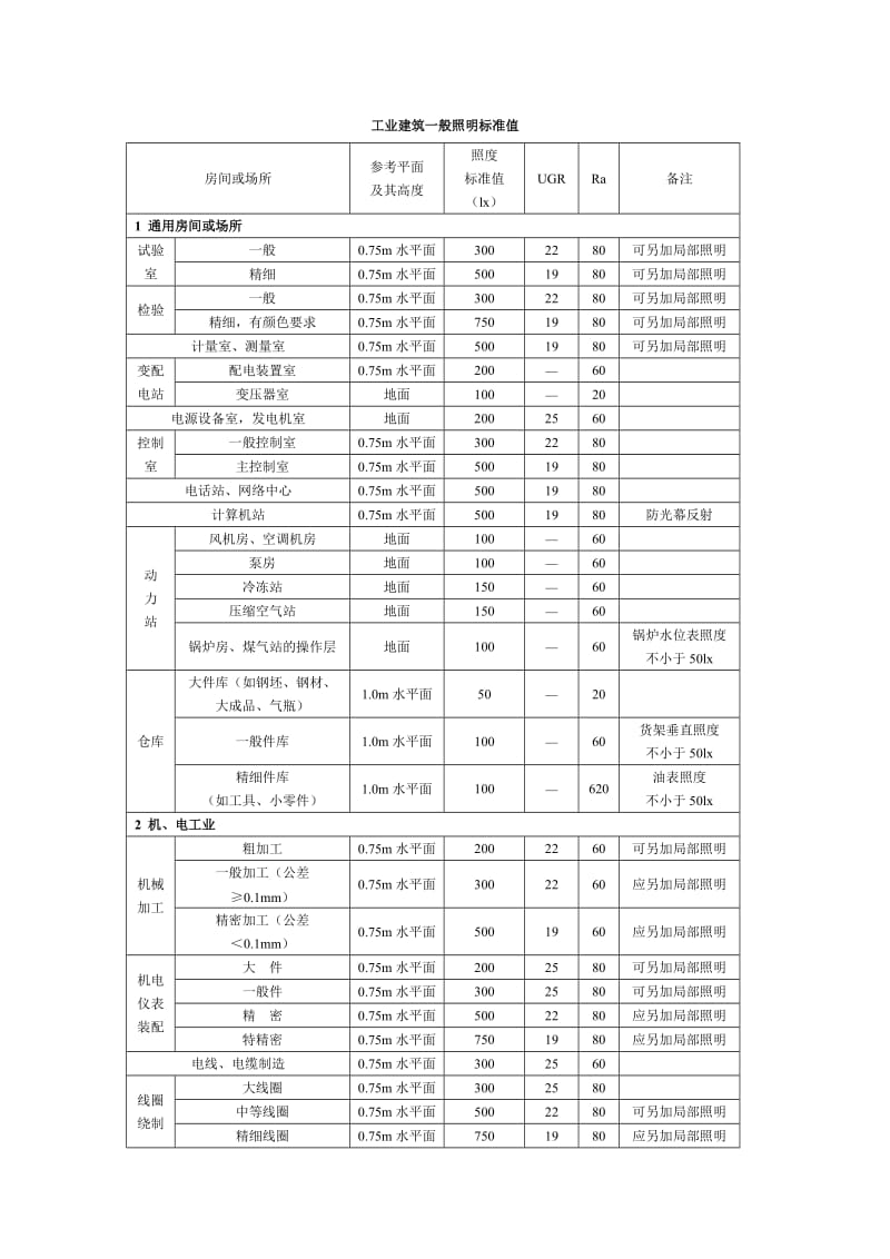 pj工业建筑及办公区一般照明标准值.doc_第1页