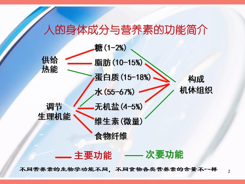 运动员营养恢复.ppt_第2页