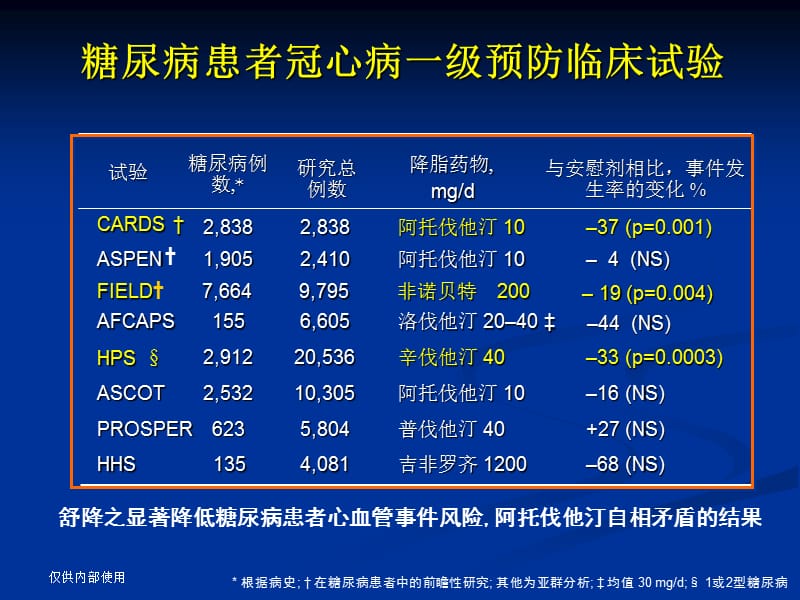 辛伐他汀与糖尿病.ppt_第2页