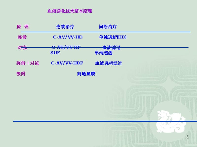 血液净化在急诊医学中的应用--首都医科大学附属北京友谊医院_肾内科王质刚.ppt_第3页