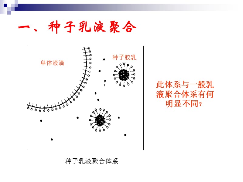 种子乳液聚合与核壳乳液聚合课件.ppt_第3页