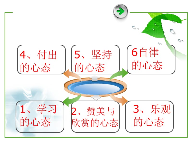 不可或缺的六种心态.ppt_第2页