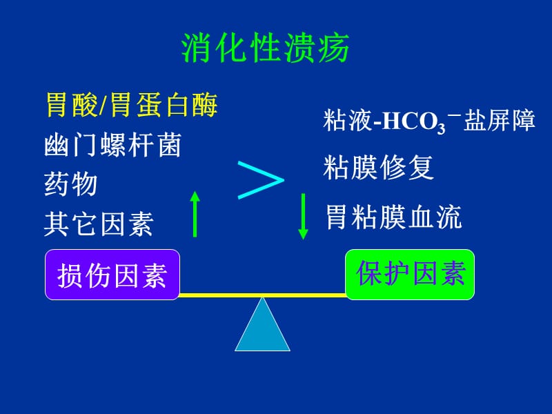 药理学课件 11.消化系统药物.ppt_第3页