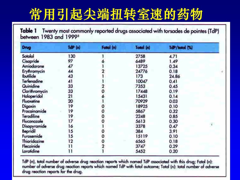 药物致Q-T延长及恶性室性心律失常的易患因素评价.ppt_第2页