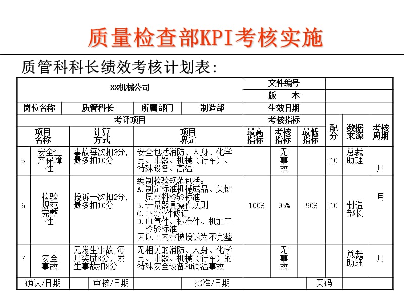 质量检查部KPI考核实施.ppt_第2页