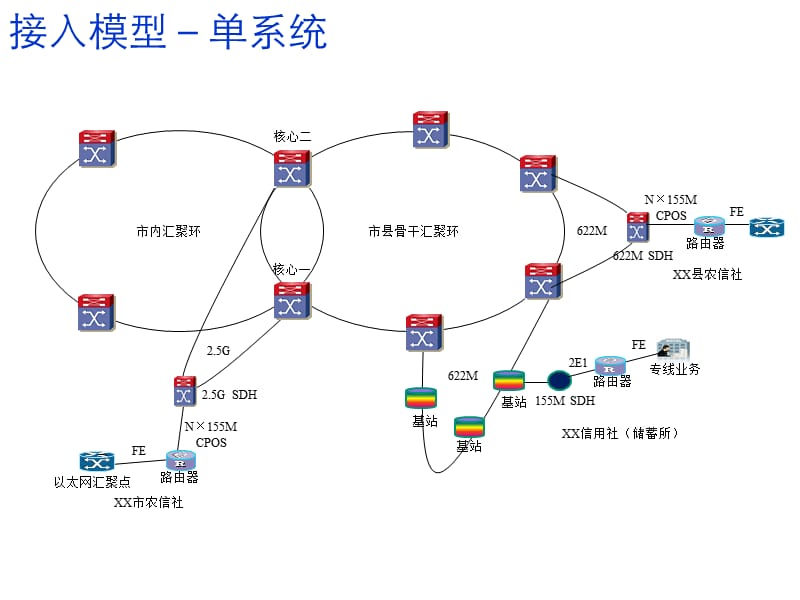 传输组网方案介绍(图).ppt_第3页