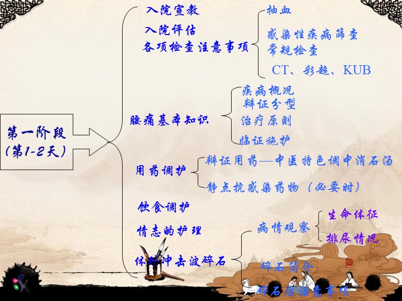 腰痛中医健康指导.ppt_第2页