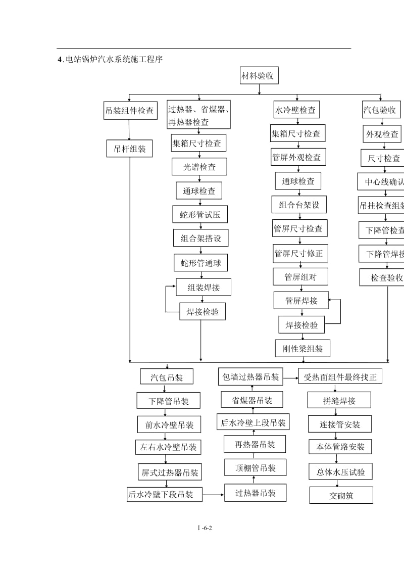 xx单位电站锅炉汽包、受热面管及本体管道安装施工工艺.doc_第3页