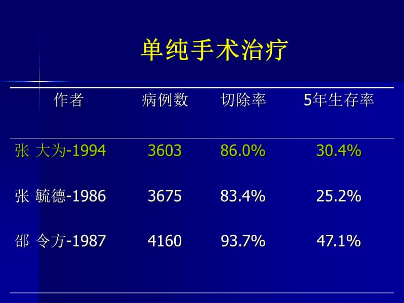 食管癌的术前放疗与化放疗.ppt_第2页