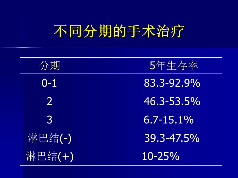 食管癌的术前放疗与化放疗.ppt_第3页