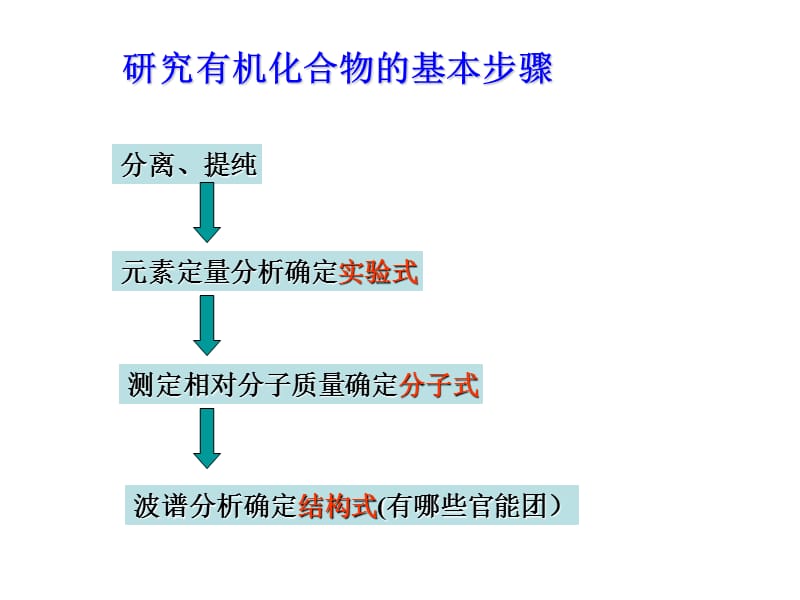 研究有机化合物的一般步骤和方法1.ppt_第2页