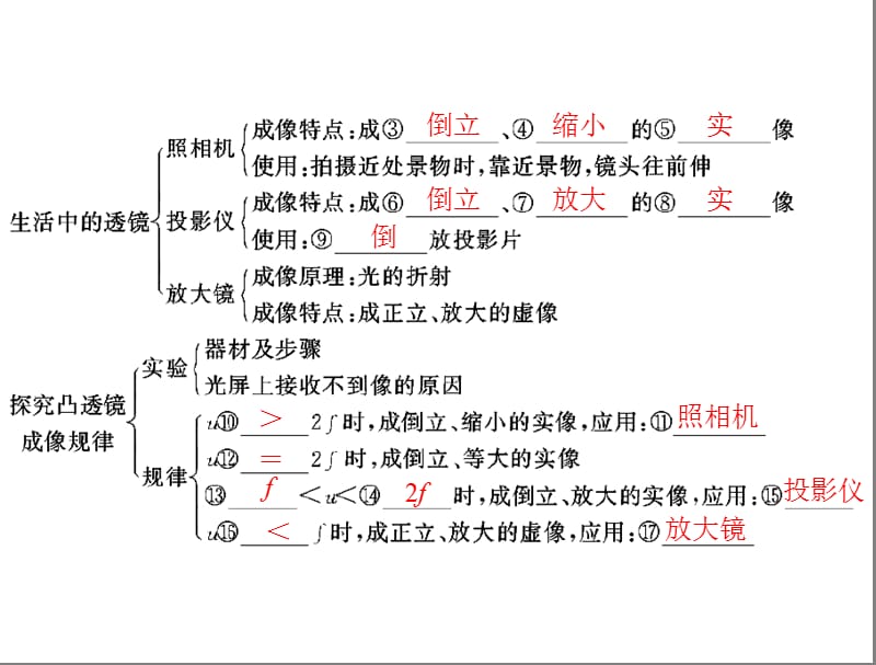 粤教沪科版2013年广东省中考物理复习课件透镜及其应用眼睛与光学仪器.ppt_第3页