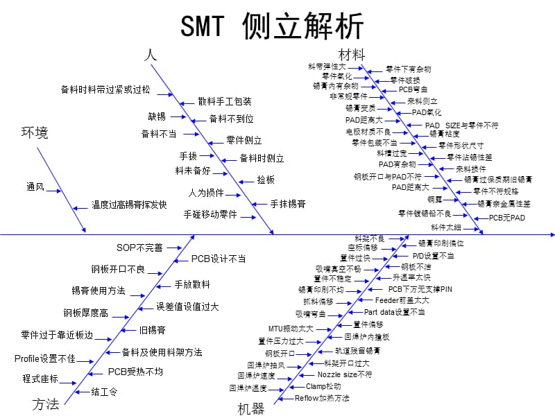 SMT不良解析鱼骨图.ppt_第1页