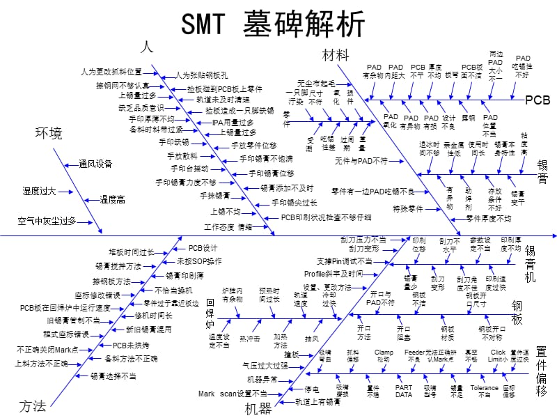 SMT不良解析鱼骨图.ppt_第3页